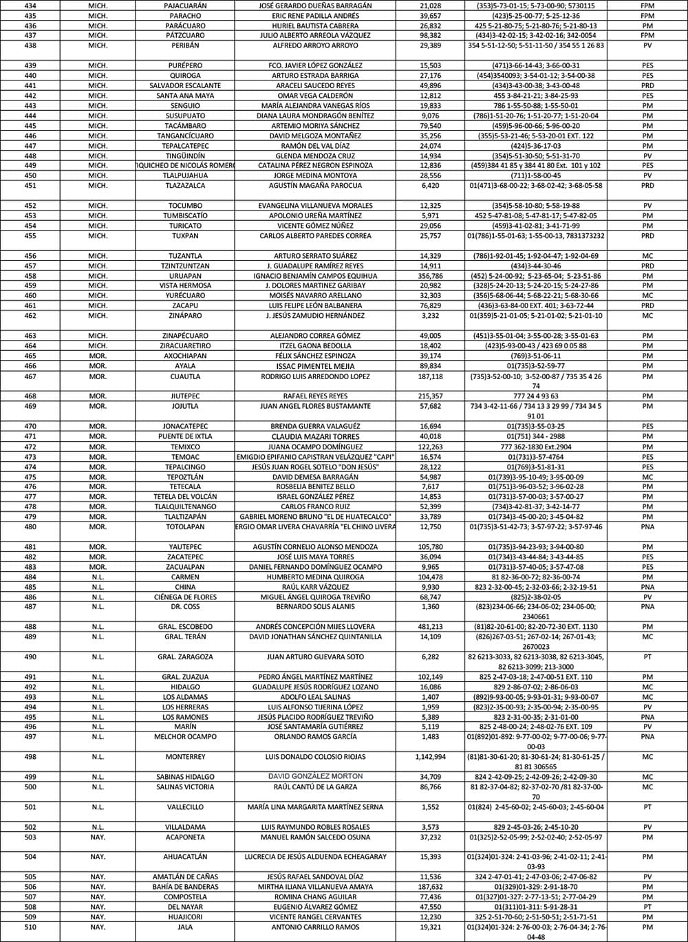 Directorio de Municipios 2023 AALMAC
