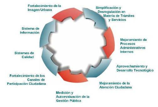 Modernización Administrativa 